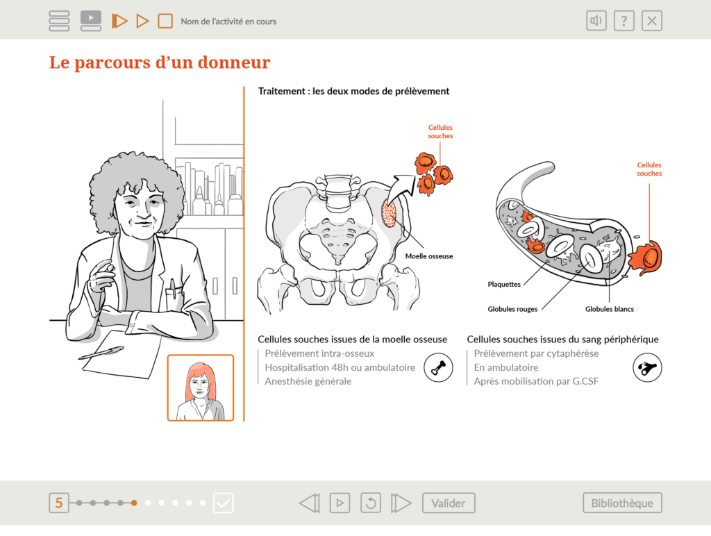 Parcours d'un donneur