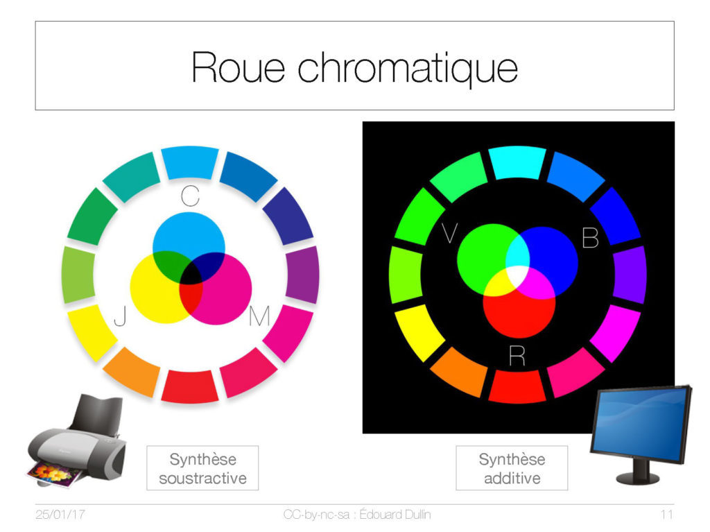 Roue chromatique