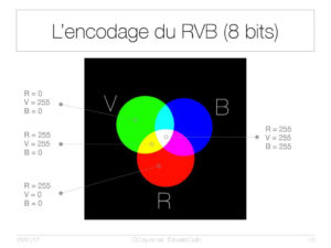 L'encodage du RVB (8bits)