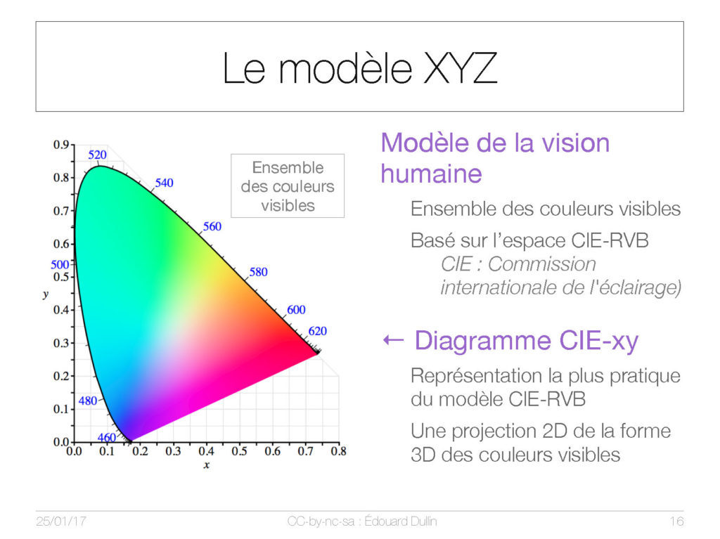 Le modèle XYZ