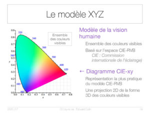 Le modèle XYZ