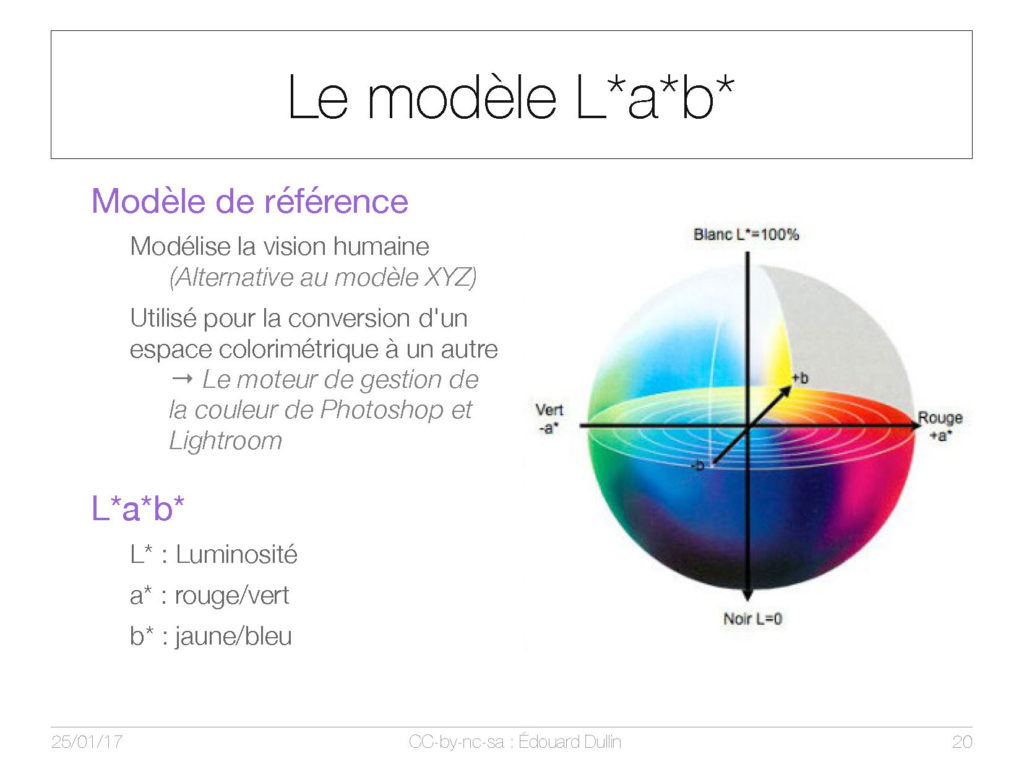 Le modèle L*a*b